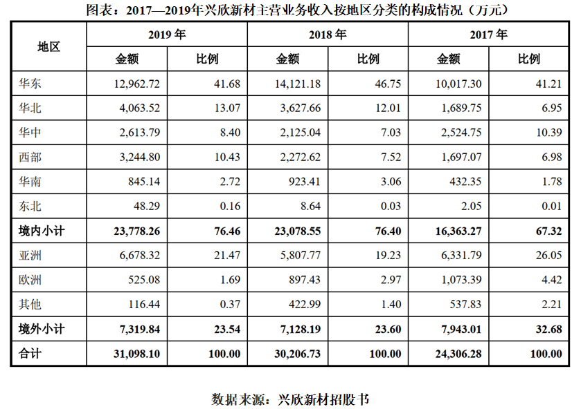 出口|兴欣新材曾两轮问询后撤离科创板，3项核心技术未获专利，出口业务缩水