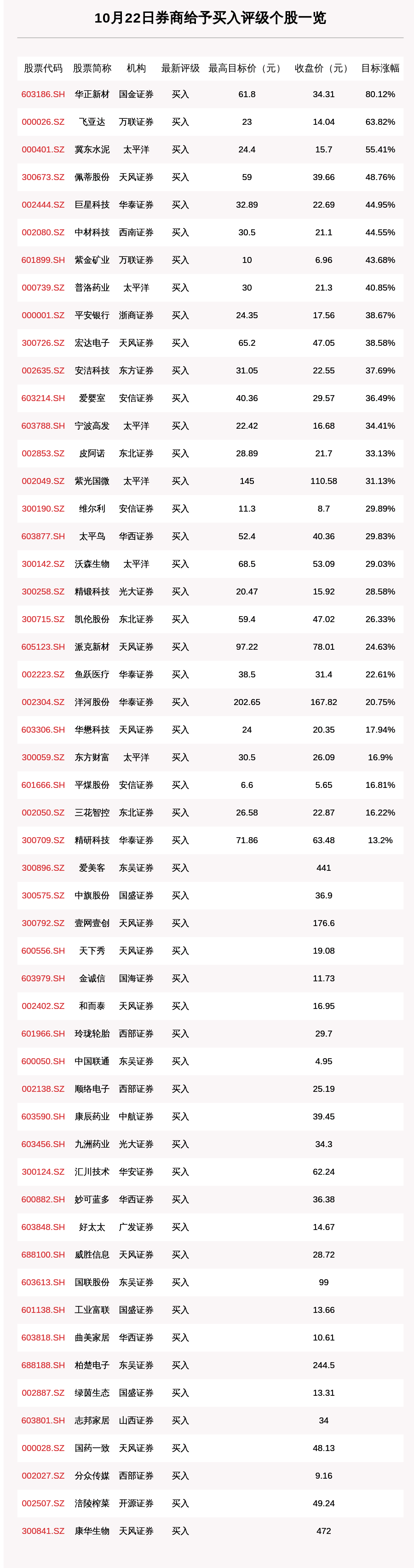 涨幅|10月22日77只个股获券商关注，华正新材目标涨幅达80.12%