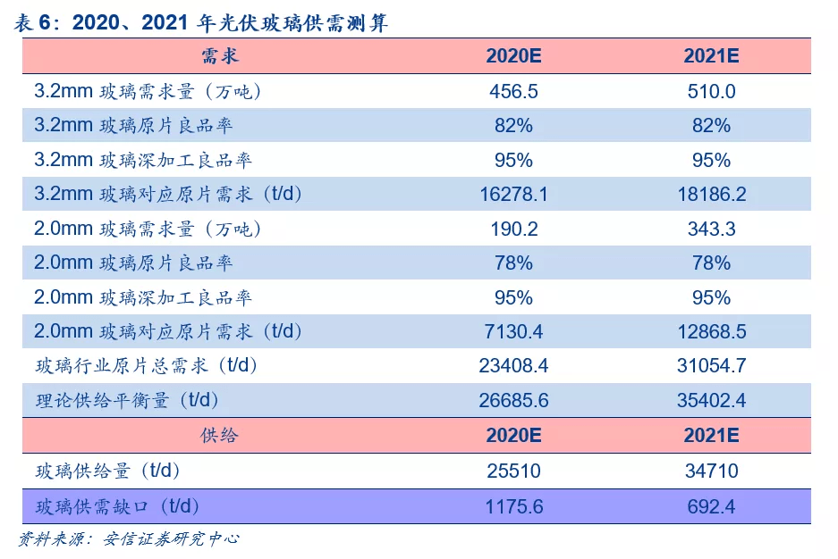 出路|玻璃价格“疯涨”，双面组件出路何在？