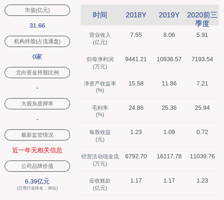 都活|倍加洁：前三季度净利润约7194万元，同比下降17.68%