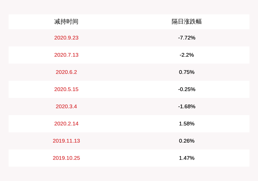 发布公告|注意！华仁药业：持股5%以上股东永裕恒丰拟减持约1182万股