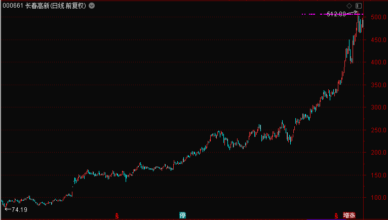 生长激素|惊呆！千亿“药中茅台”一度逼近跌停，曾12年涨100倍！但这类股却是“超级收割机”......