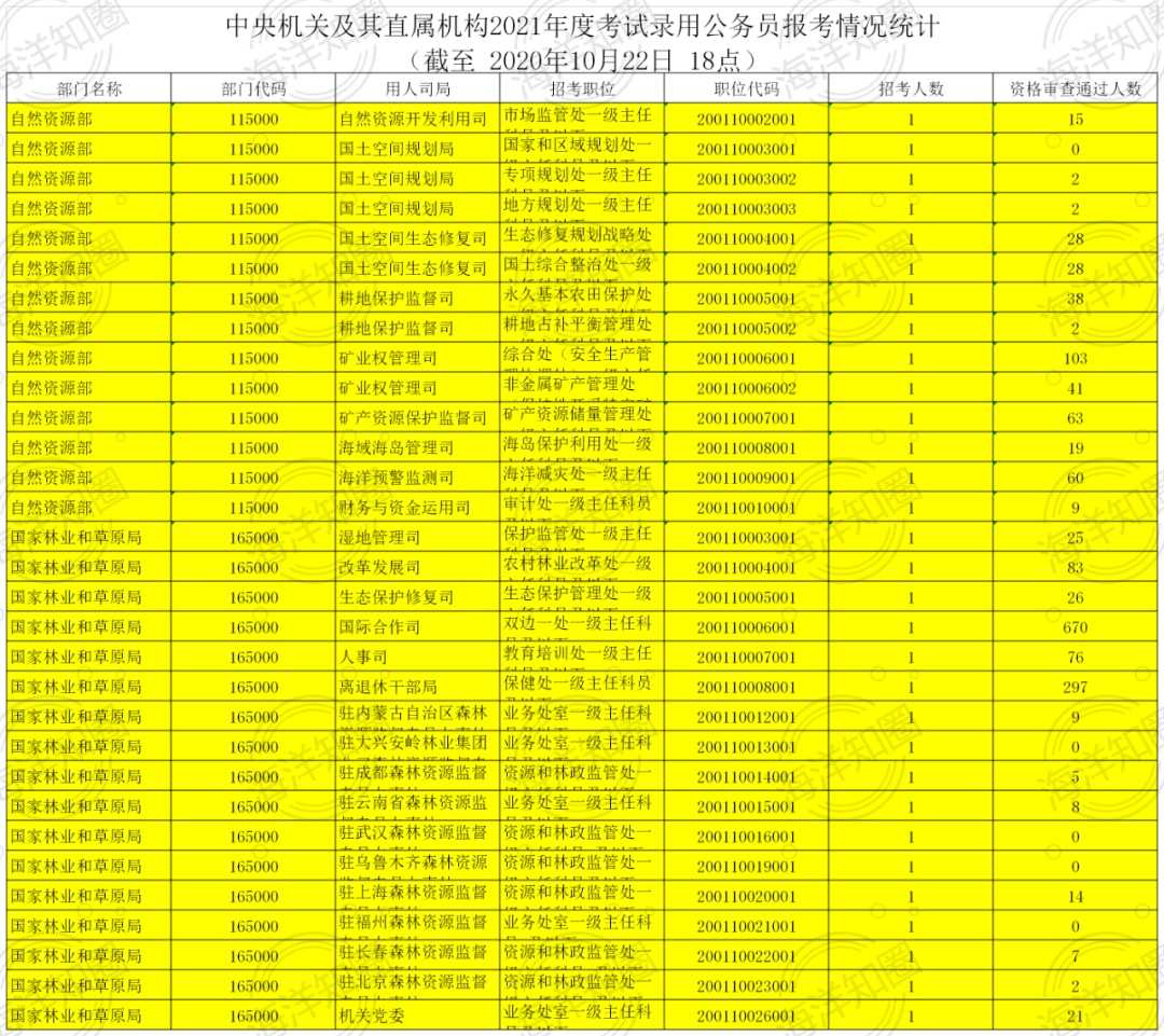 2021年度考试录用公务员职位报考情况统计(持续更新 中央国家行政