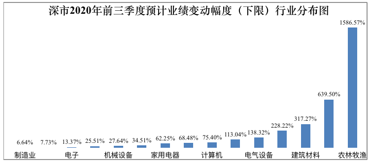 创新|900余家深市公司预告业绩：7成预盈，创新企业呈现新增长动能