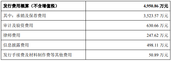 员工|东来技术上市首日涨123% 营收滞涨毛利率员工数均降2年