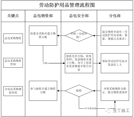 收好这套工地安全生产制度,再多大检查也不怕!