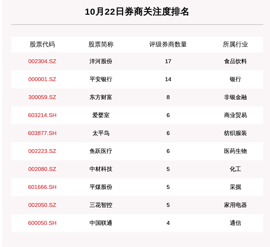 涨幅|10月22日77只个股获券商关注，华正新材目标涨幅达80.12%