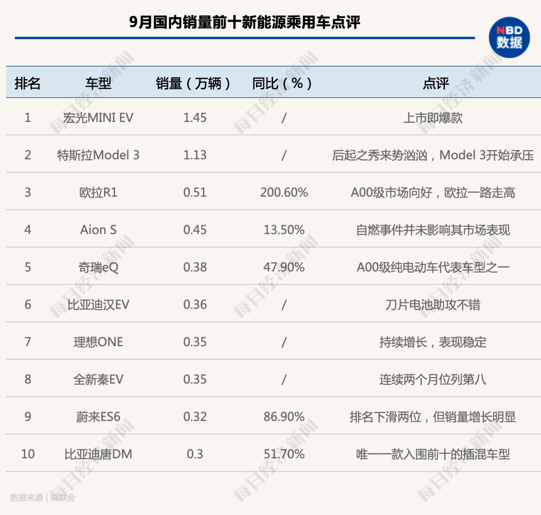 金九银|“金九”爆发，“银十”强势，连续六个月正增长后，车市四季度有望继续飘红