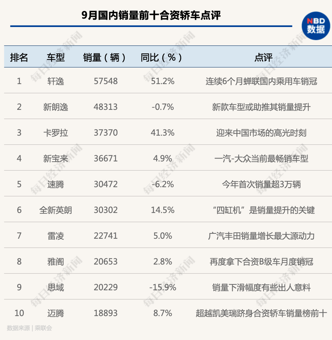金九银|“金九”爆发，“银十”强势，连续六个月正增长后，车市四季度有望继续飘红