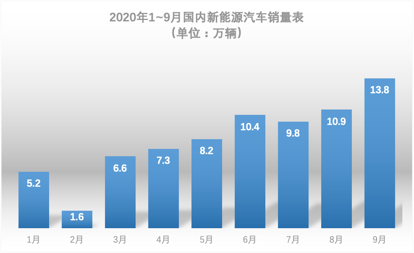 金九银|“金九”爆发，“银十”强势，连续六个月正增长后，车市四季度有望继续飘红