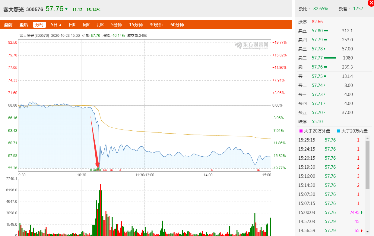 外资|猝不及防!“光刻胶”大牛股几分钟闪崩近20%,外资也“被埋了”,发生了什么?
