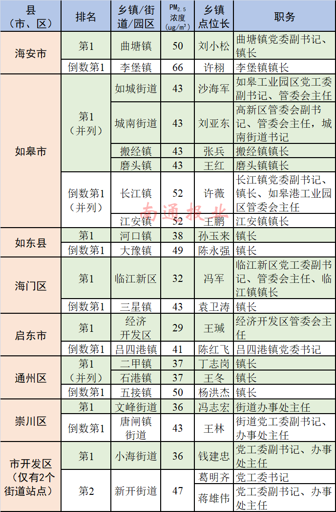 海安各个镇gdp_南通各县市区前三季度GDP排名出炉,海安排名