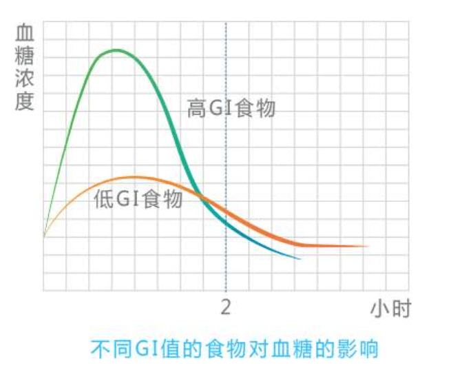 升糖指数gi与血糖负荷gl,究竟哪个对健康更重要?_食物