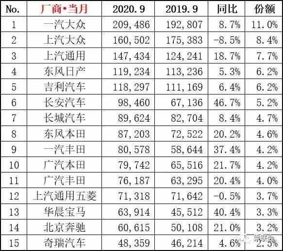 金九银|“金九”爆发，“银十”强势，连续六个月正增长后，车市四季度有望继续飘红