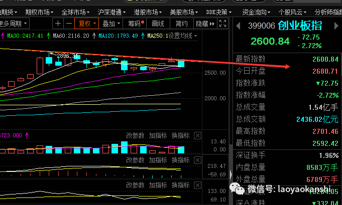 老妖收评:年底反弹前的调整 个股分化行情依旧