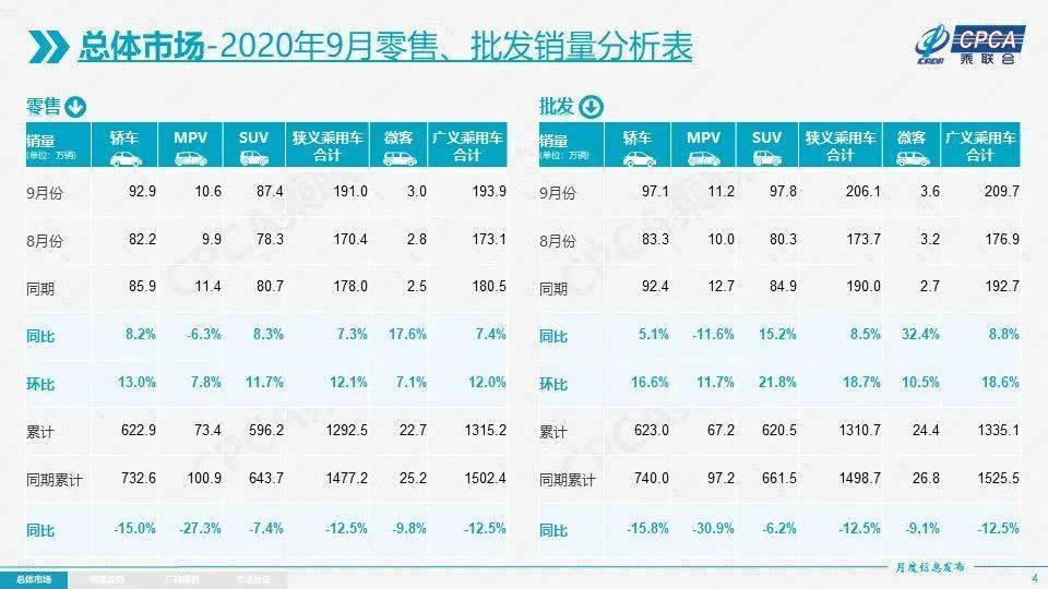 金九银|“金九”爆发，“银十”强势，连续六个月正增长后，车市四季度有望继续飘红