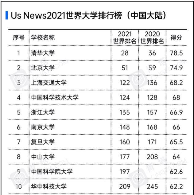 双非|山东这所双非，世界排名吊打北大清华