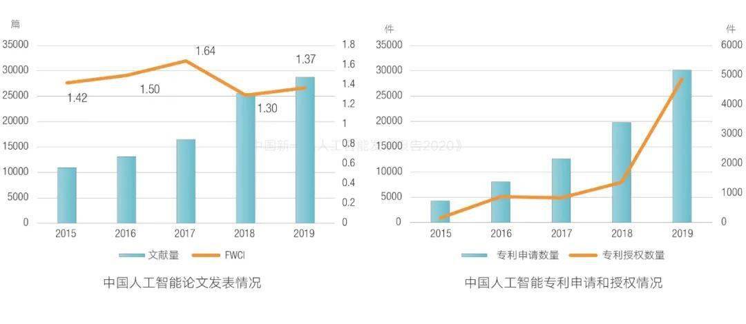 中国新一代人工智能发展报告2020主要观察