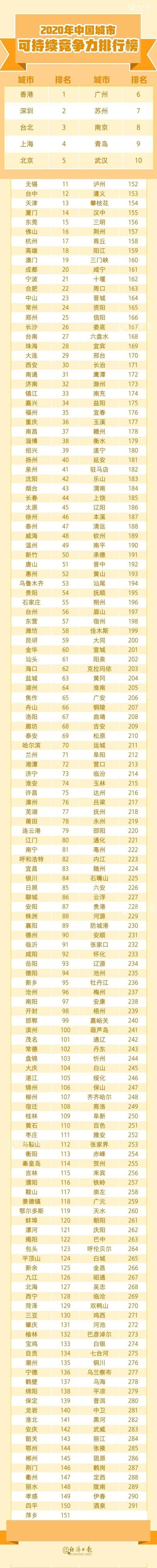 湖南各个区排名2020_2020长沙市最好大学排名