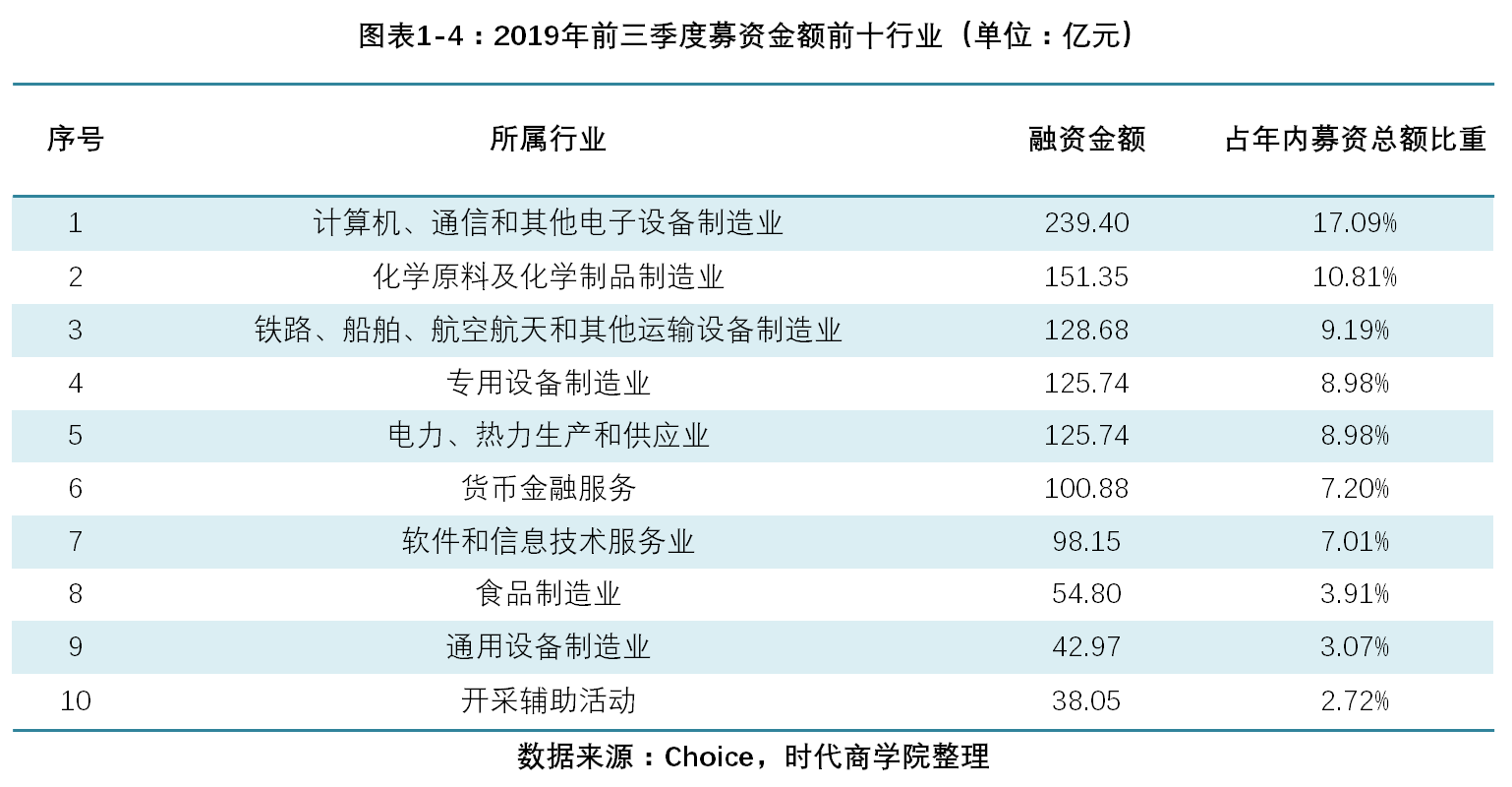 北上|时代投研 |三季度A股IPO报告：募资总额同比增154%，北上律所占据半壁江山