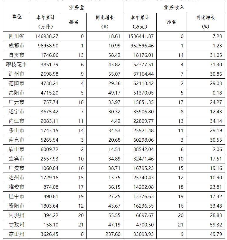 企业|9月 四川快递服务企业业务量达2.28亿件