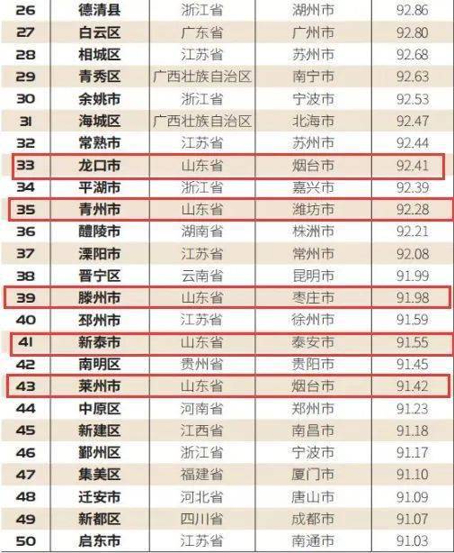 2020山东县域gdp_福州3地上榜全国经济百强县 最高排名第19位(2)