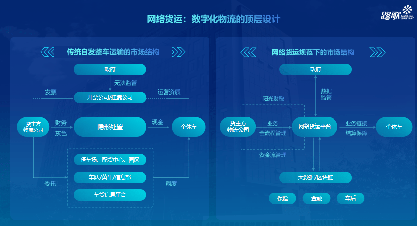 一,网络货运是数字化物流的顶层设计