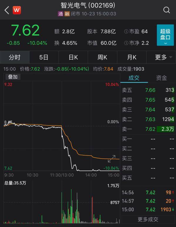 股东|6660亿元！年内拟减持金额远超去年同期！热点行业成“重灾区”