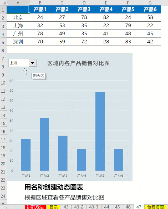 创建动态图表 案例: 根据区域查看各产品销售对比图 要求插入交互控件