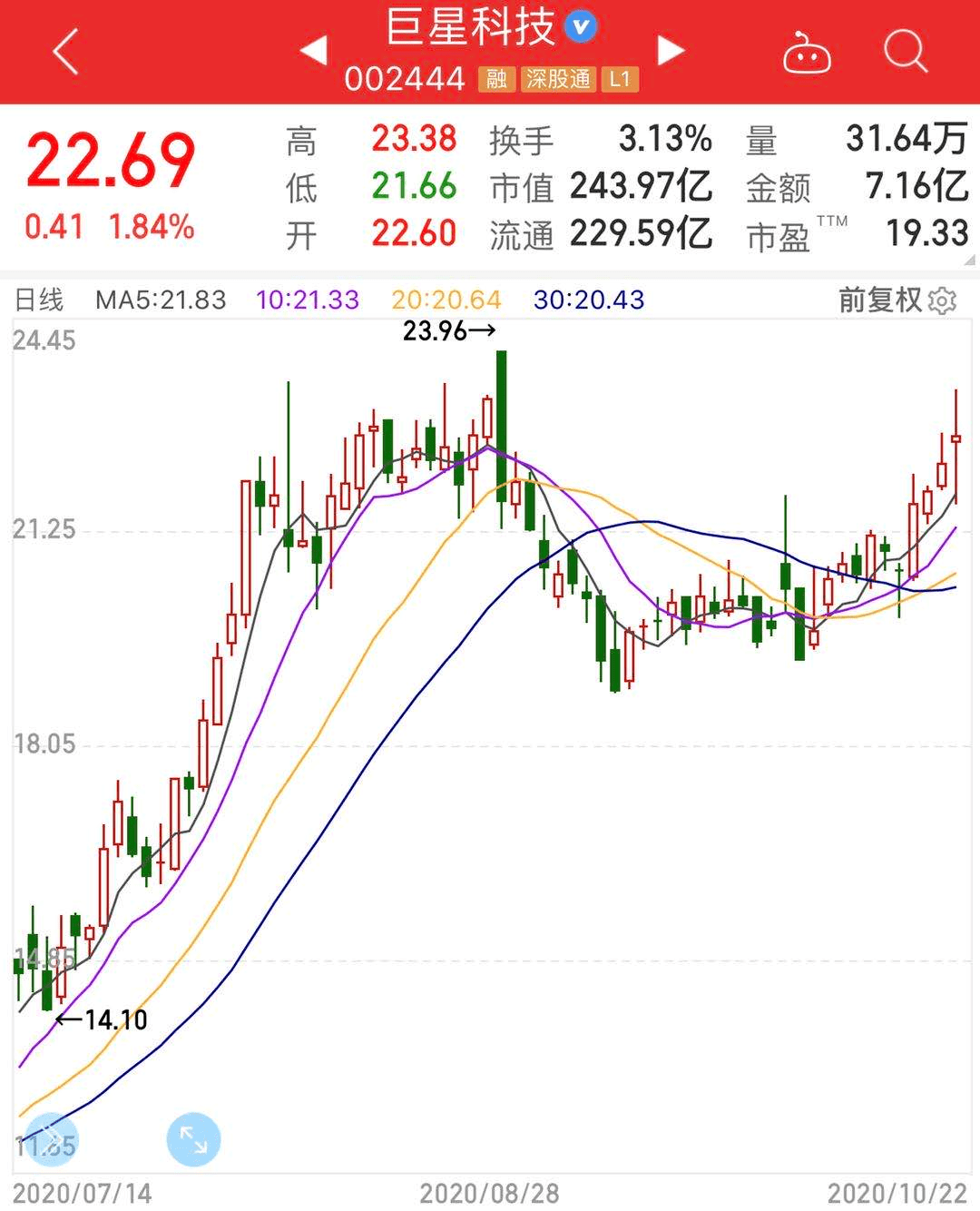 明星|机构都在买什么？明星基金经理最新操作曝光！竟有人70亿重仓1只股！注意，这些＂无效仓位＂正在被甩卖
