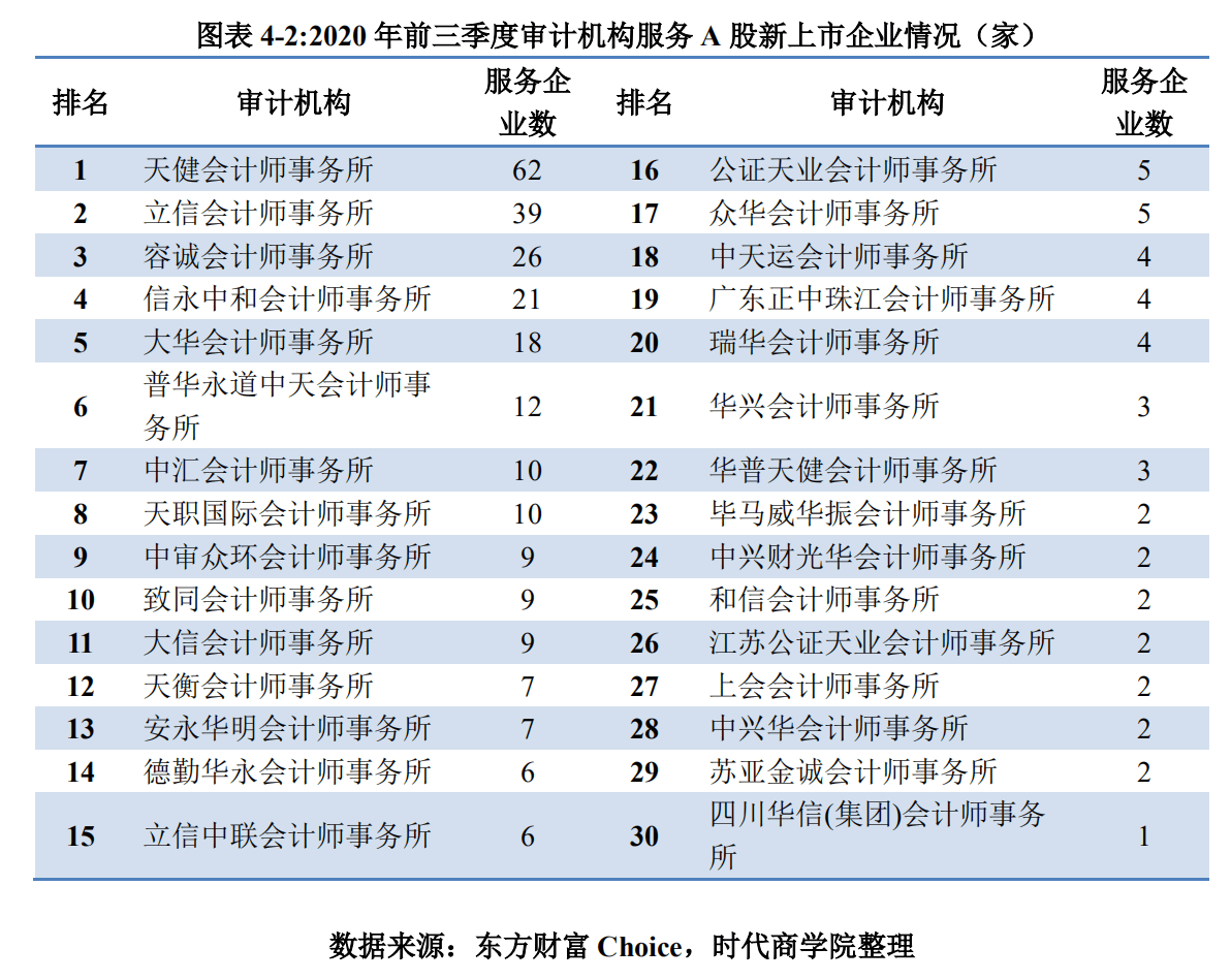 北上|时代投研 |三季度A股IPO报告：募资总额同比增154%，北上律所占据半壁江山