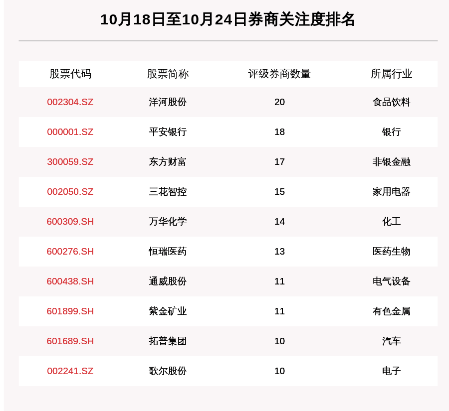 东方雨虹|券商评级一周速览：315只个股获券商关注，东方雨虹目标涨幅达98.08%