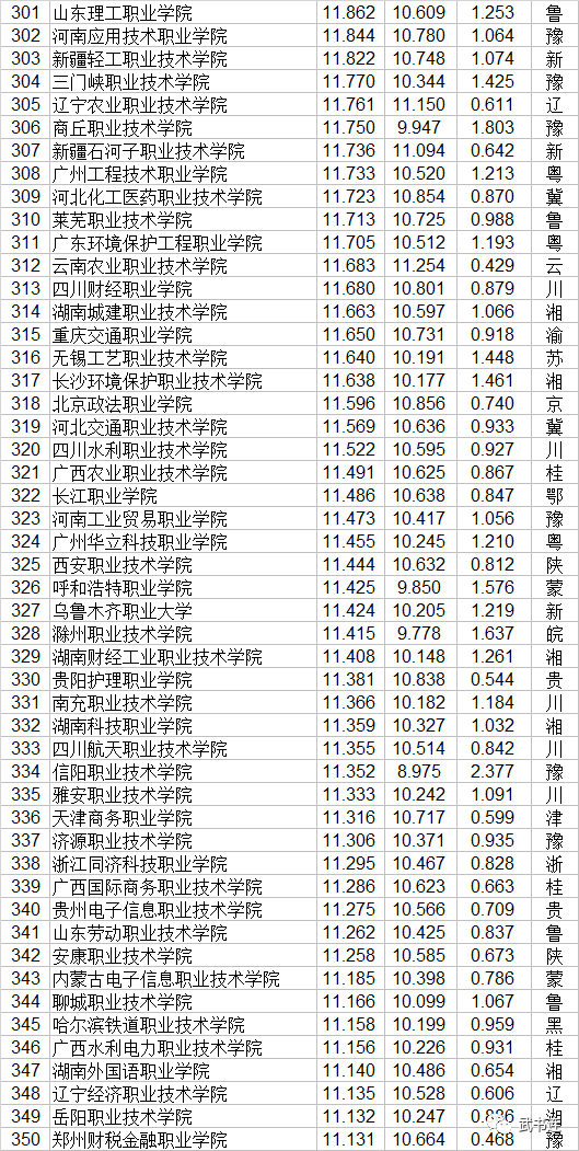 2020专科学校排名及_2020年二线城市最好大学100强排行榜,分数优势远超一