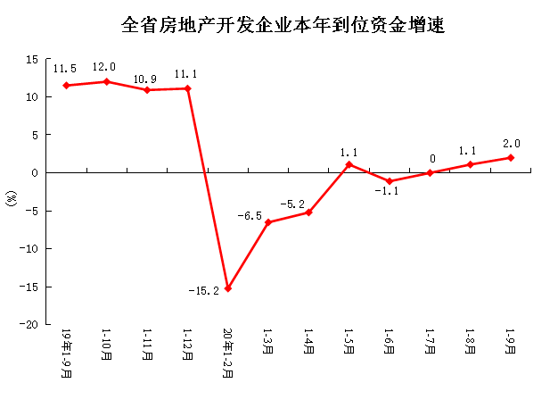 2020年1-9月地产销售排名_2020年1-9月份全省房地产开发和销售情况