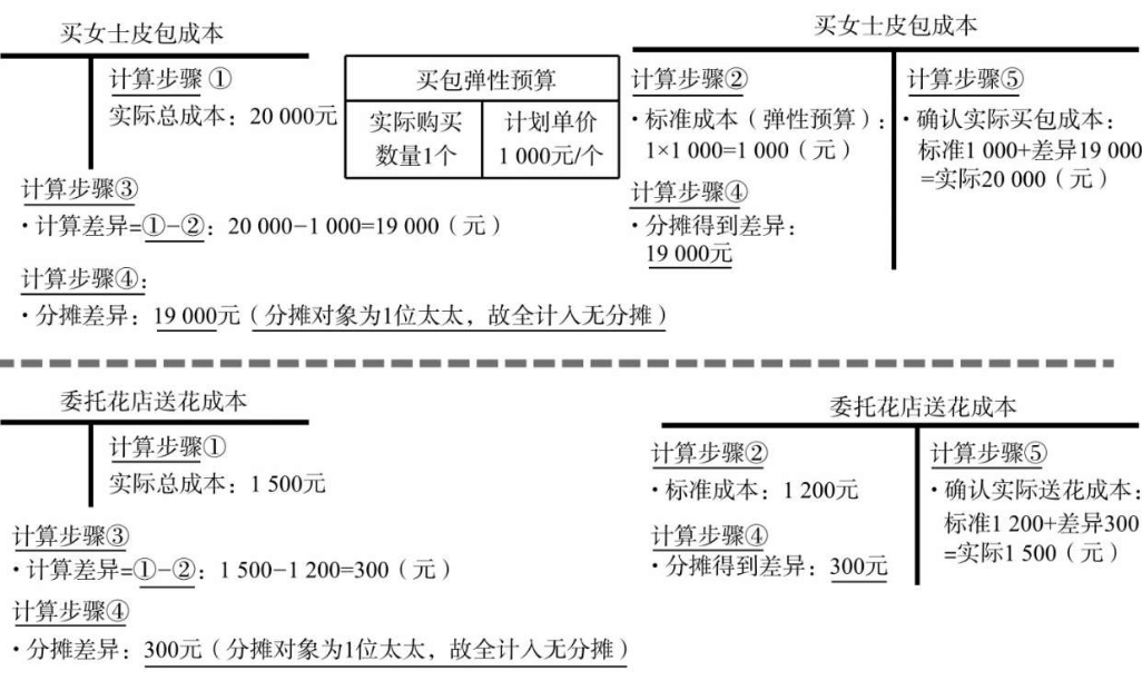 在采用标准成本法时,通过t形账户,可以做到直观地理解前后工序之间的