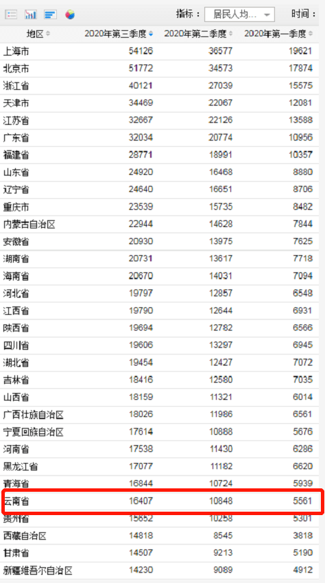 云南人口多少_云南省第六次全国人口普查 公报 问答