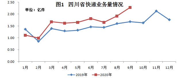 企业|9月 四川快递服务企业业务量达2.28亿件