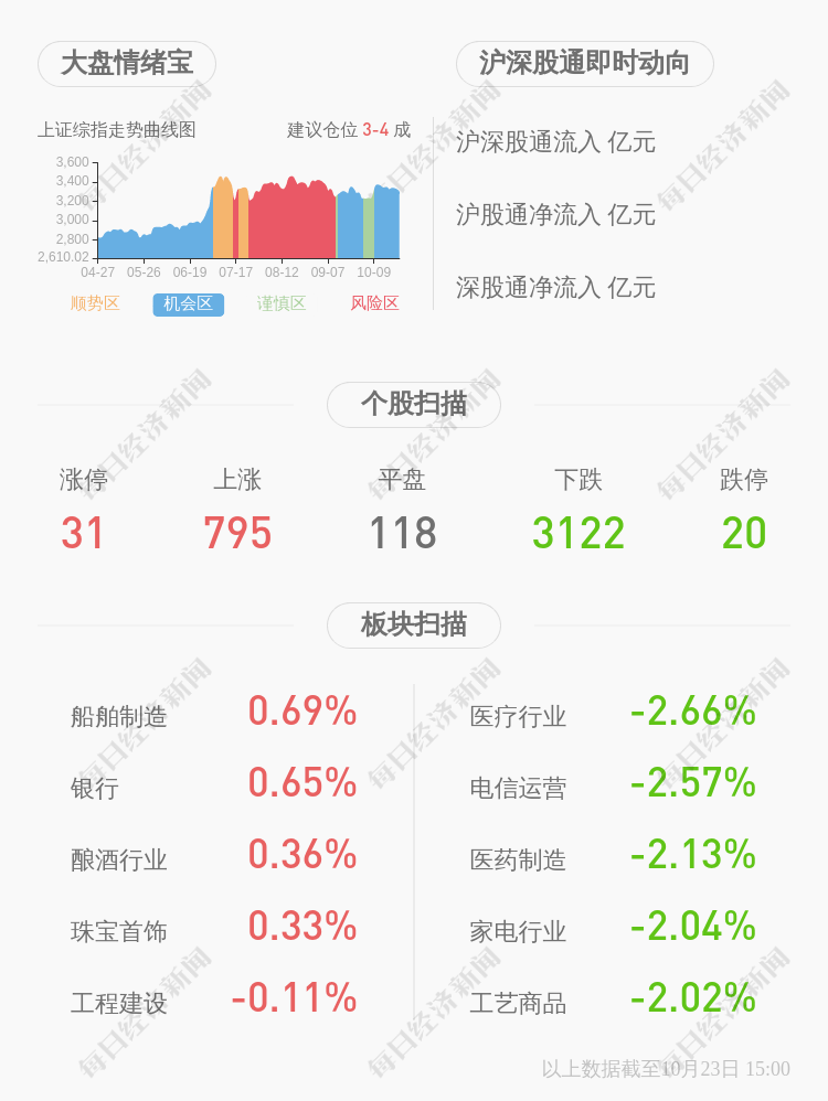 主营业务|良品铺子：2020年前三季度净利润约2.64亿元，同比下降16.15%