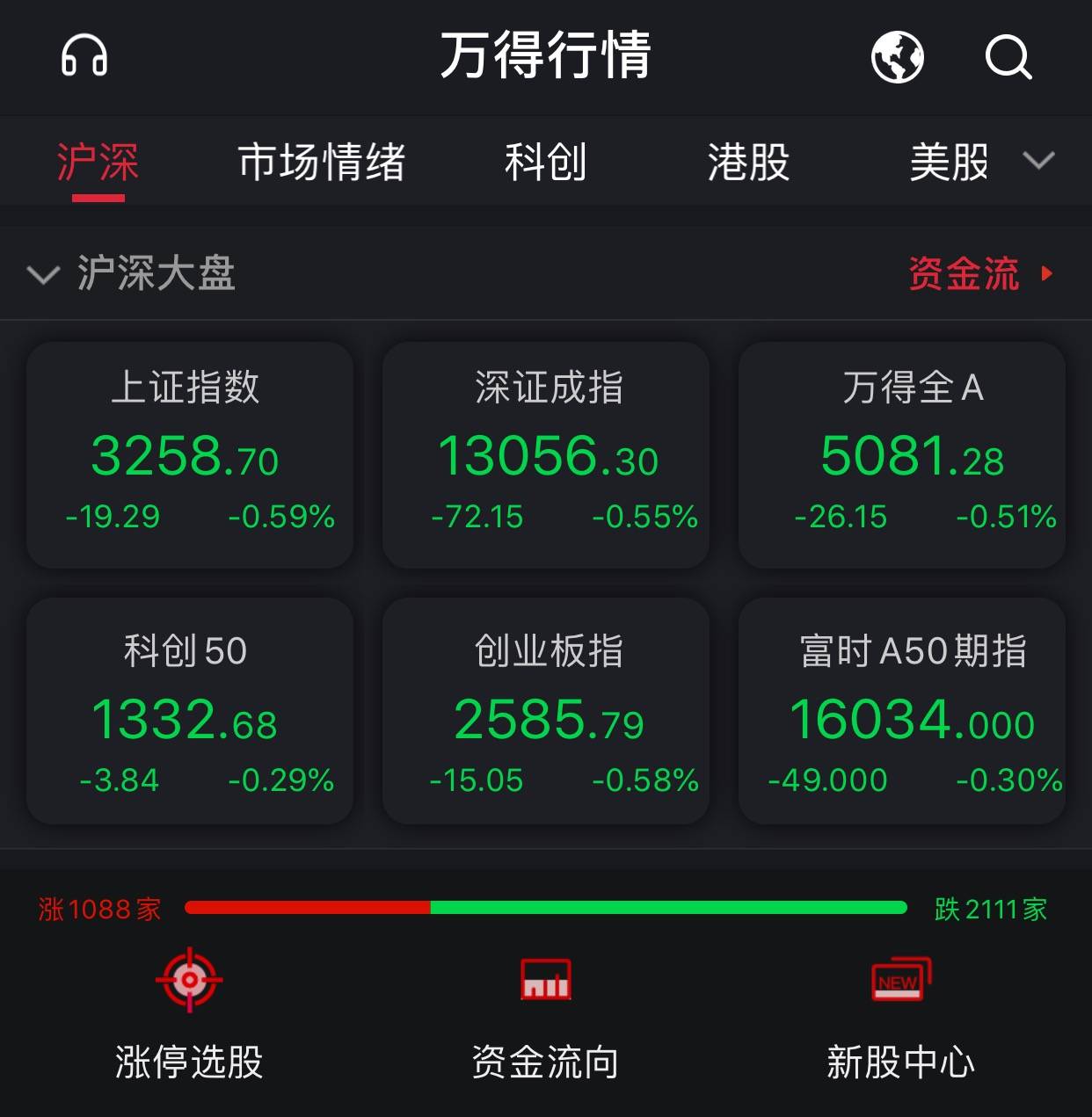 数字货币|A股三大指数低开：贵州茅台跌5.62%，数字货币板块活跃