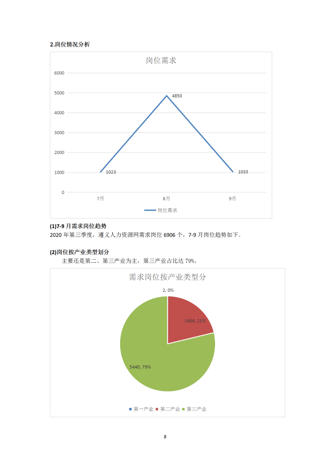 2020前三季度遵义GDP(3)