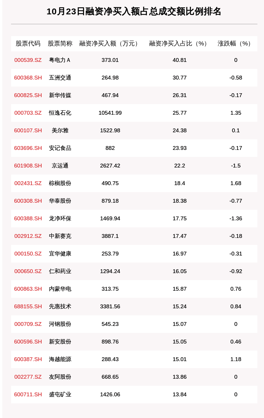 沪深两市|10月23日融资余额14195.87亿元，环比减少96.78亿元