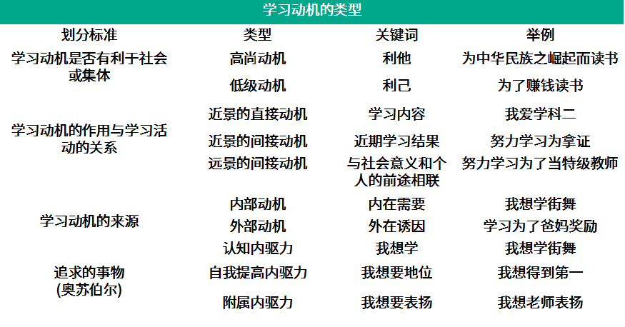 小学科目二丨学习动机