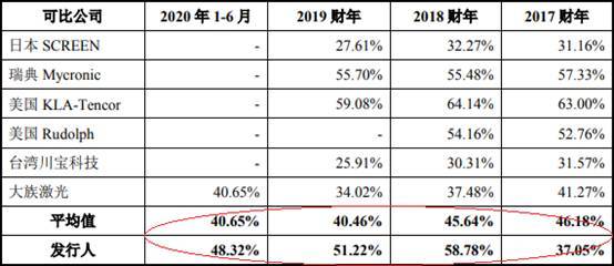 比例|＂迷你＂芯碁微装现金流屡负 应收款存货双高周转率低