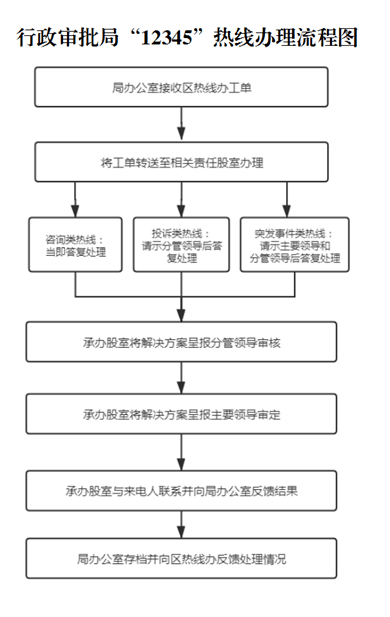 经开区行政审批局四措并举推进12345热线办理工作