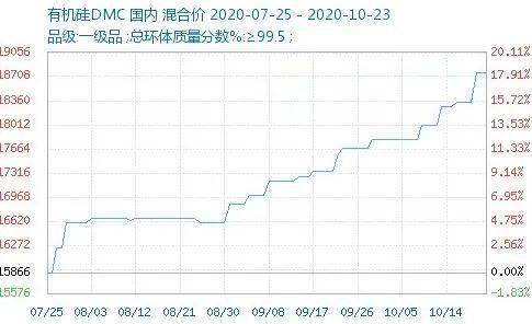 有机硅价格走势图由于行情火爆,部分厂家已经封盘不报,当前库存偏低