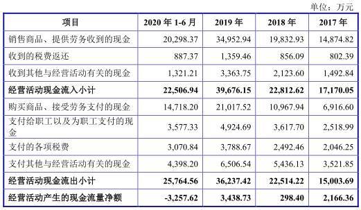 公司|智洋创新去年营收3亿应收账款2亿 负债率升毛利率垫底