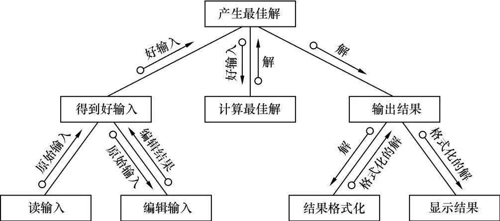 结构化设计的几个工具