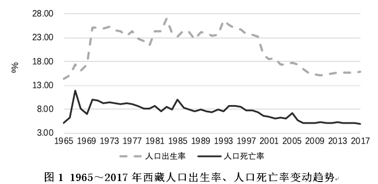 2020年第43号西藏人口转变特征及其经济效应研究