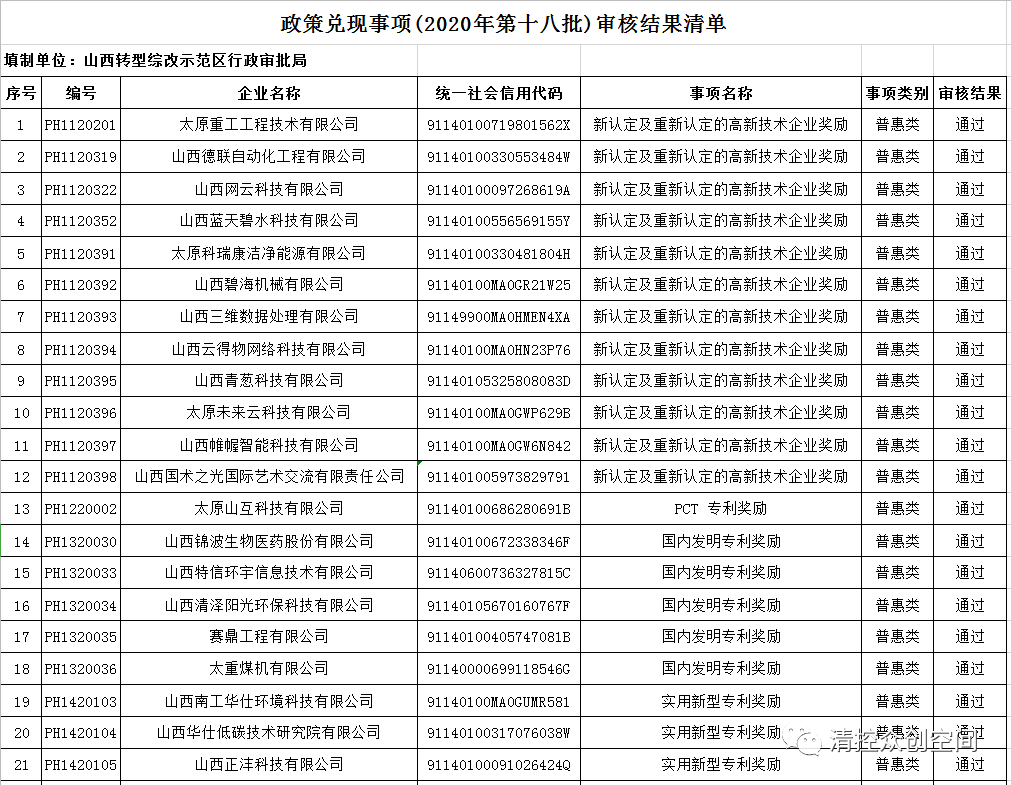 2020年山西综改区GDP_12家 山西综改示范区2020年第二批双创基地审核结果的公示