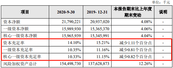银行|厦门银行前三季度负债增速略超资产 资本充足率下滑